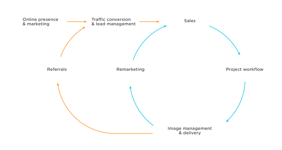 Photography Business Lifecycle Picr